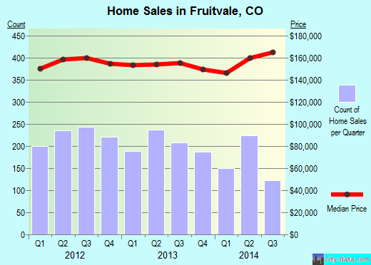 Fruitvale,CO real estate house value index trend