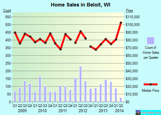 Beloit,WI real estate house value index trend
