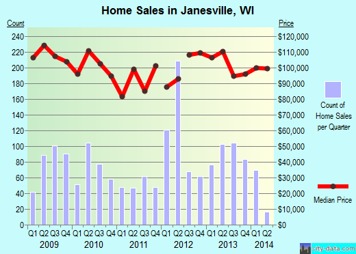 Janesville,WI real estate house value index trend