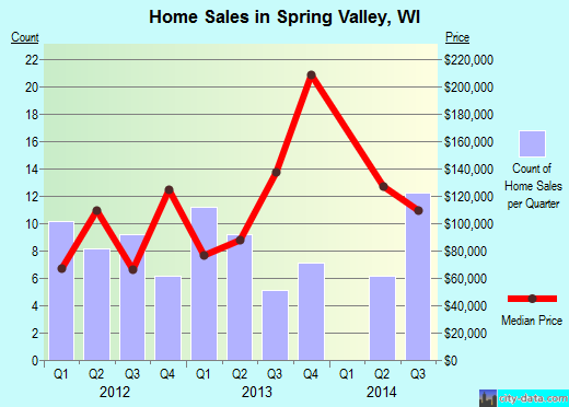 Spring Valley,WI real estate house value index trend