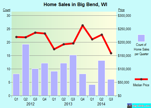 Big Bend,WI real estate house value index trend
