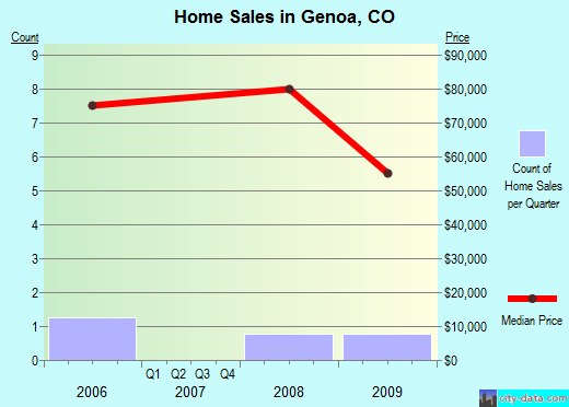 Genoa,CO real estate house value index trend
