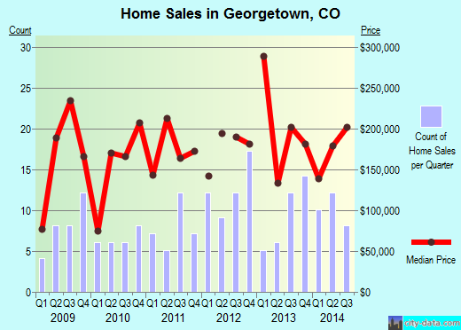 Georgetown,CO real estate house value index trend
