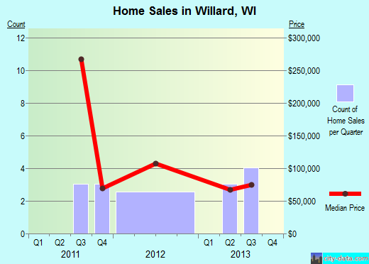 Willard,WI real estate house value index trend