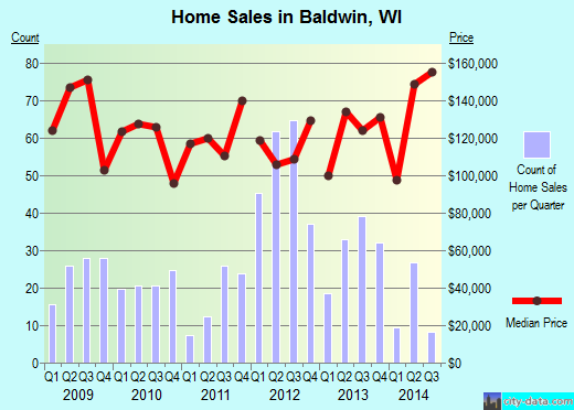 Baldwin,WI index of house prices