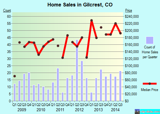 Gilcrest,CO index of house prices