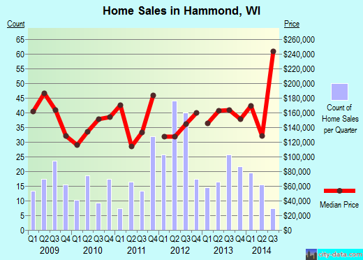 Hammond,WI real estate house value index trend