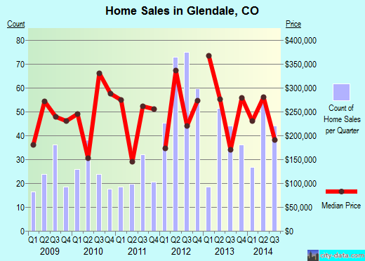 Glendale,CO real estate house value index trend