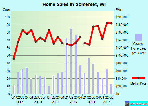 Somerset,WI real estate house value index trend