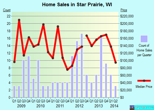 Star Prairie,WI real estate house value index trend