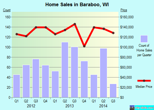 Baraboo,WI real estate house value index trend