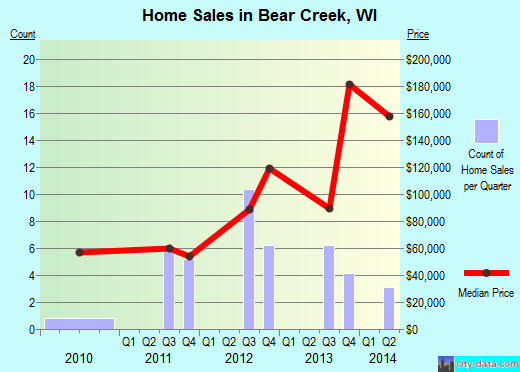 Bear Creek,WI real estate house value index trend