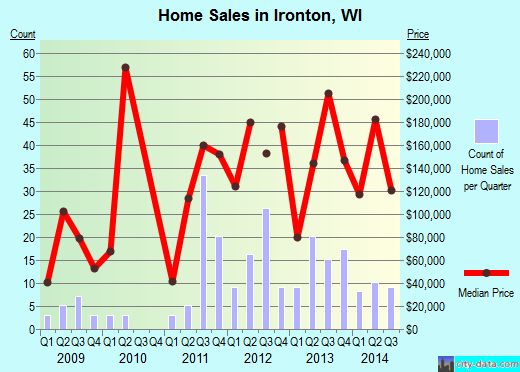 Ironton,WI real estate house value index trend
