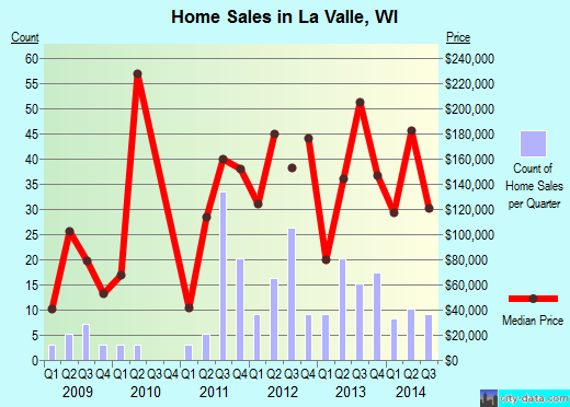 La Valle,WI index of house prices