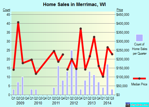 Merrimac,WI real estate house value index trend