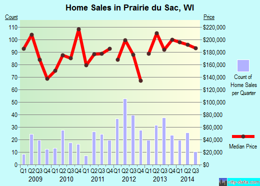 Prairie du Sac,WI real estate house value index trend