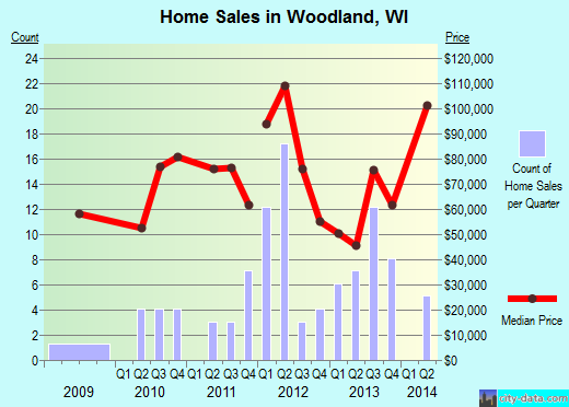 Woodland,WI real estate house value index trend