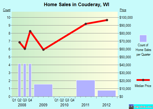 Couderay,WI real estate house value index trend