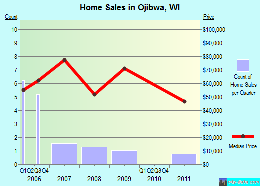 Ojibwa,WI real estate house value index trend