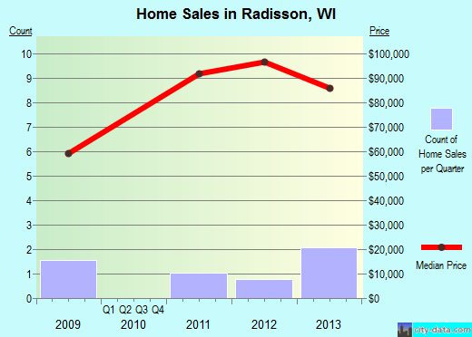 Radisson,WI real estate house value index trend