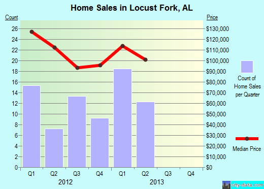 Locust Fork,AL real estate house value index trend
