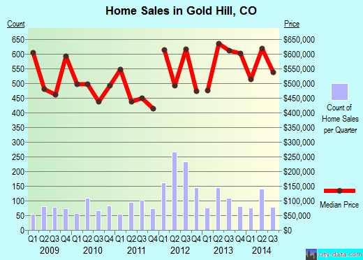 Gold Hill,CO real estate house value index trend