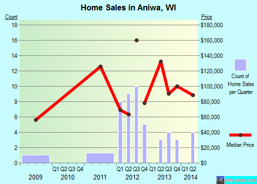 Aniwa,WI real estate house value index trend