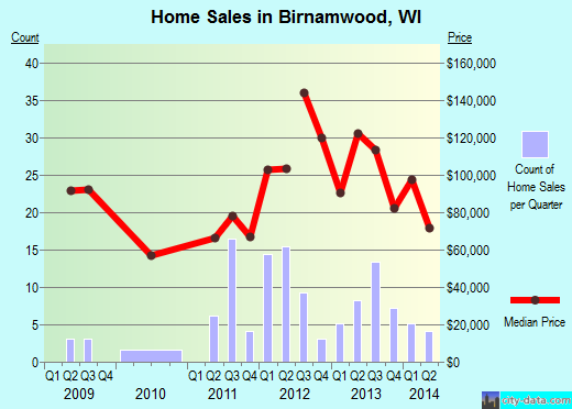 Birnamwood,WI real estate house value index trend