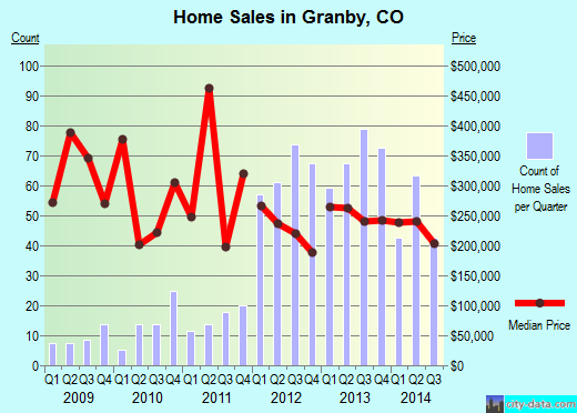 Granby,CO real estate house value index trend