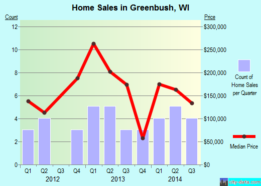 Greenbush,WI real estate house value index trend