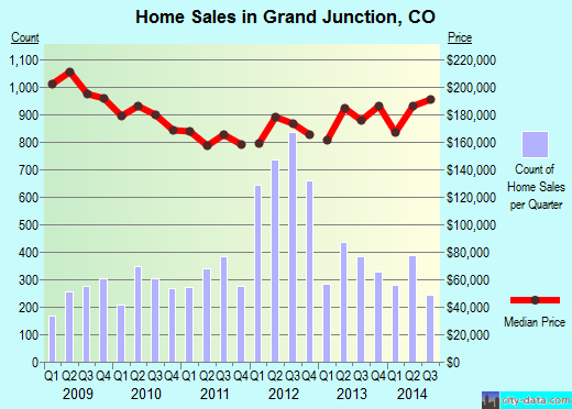 Grand Junction,CO real estate house value index trend