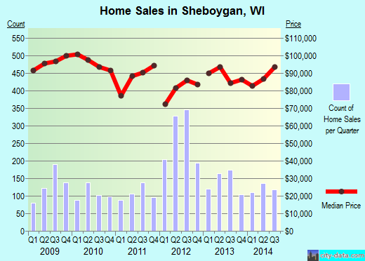 Sheboygan,WI real estate house value index trend