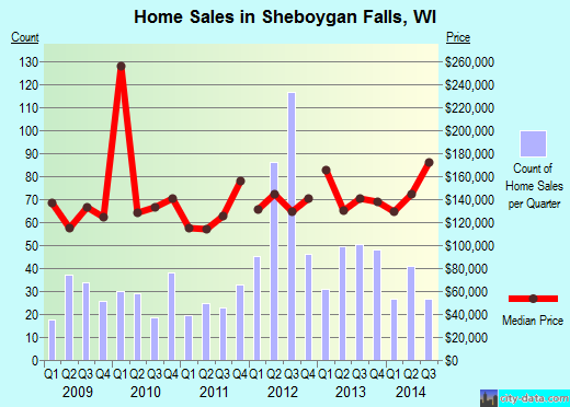 Sheboygan Falls,WI real estate house value index trend
