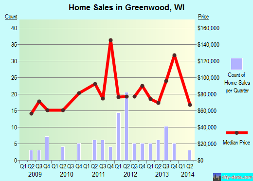 Greenwood,WI real estate house value index trend