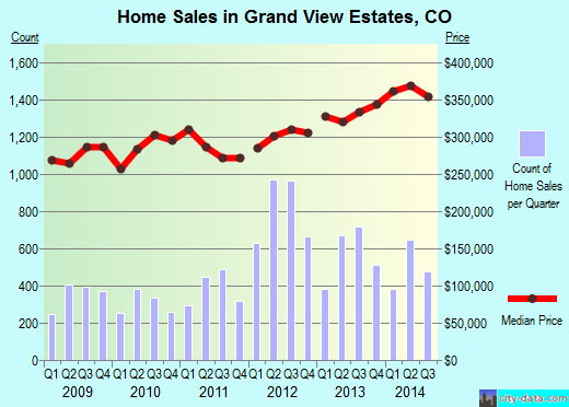 Grand View Estates,CO real estate house value index trend