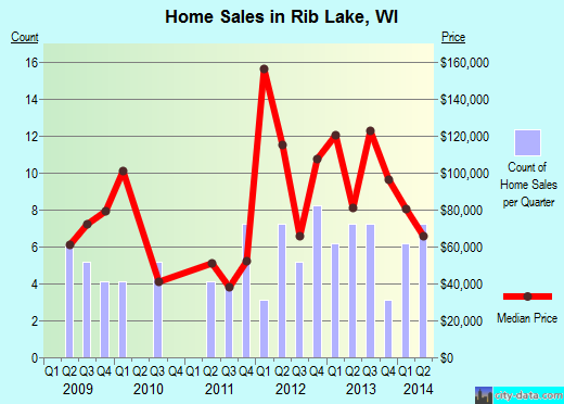 Rib Lake,WI real estate house value index trend