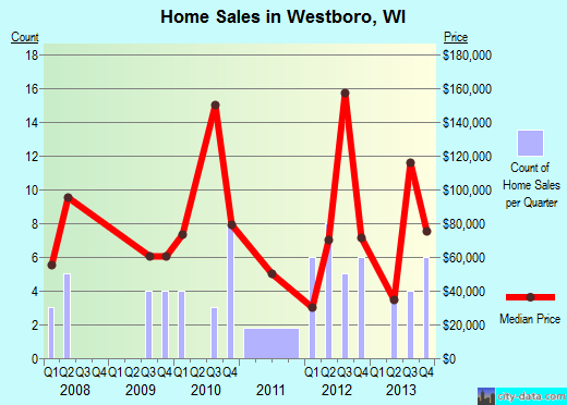 Westboro,WI real estate house value index trend