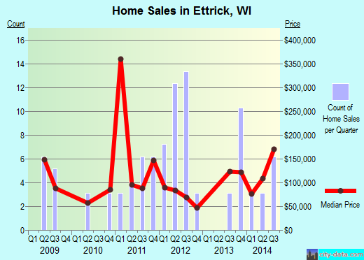Ettrick,WI real estate house value index trend