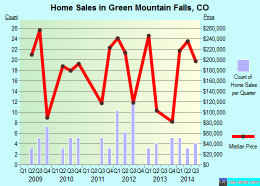Green Mountain Falls,CO real estate house value index trend