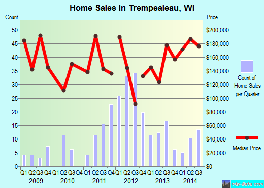 Trempealeau,WI real estate house value index trend
