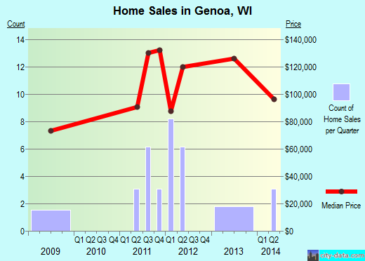 Genoa,WI real estate house value index trend