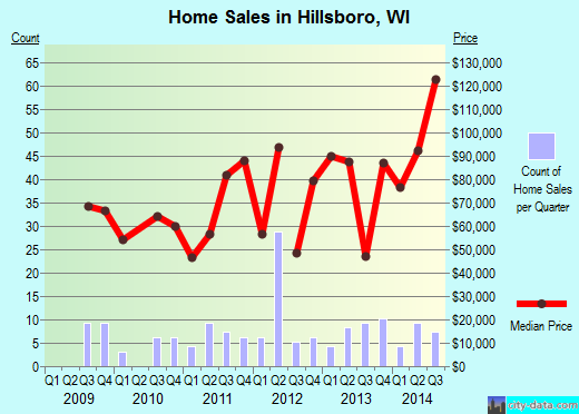 Hillsboro,WI real estate house value index trend
