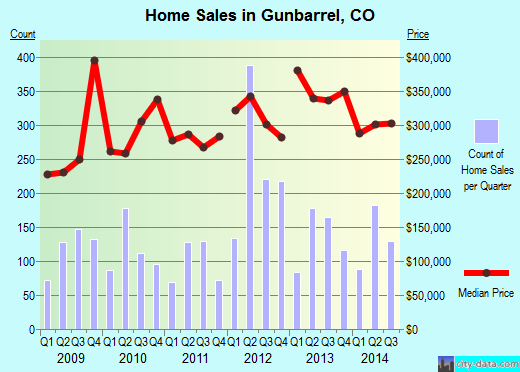 Gunbarrel,CO real estate house value index trend
