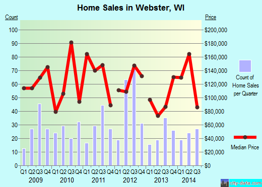 Webster,WI real estate house value index trend