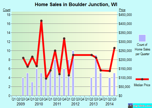 Boulder Junction,WI real estate house value index trend