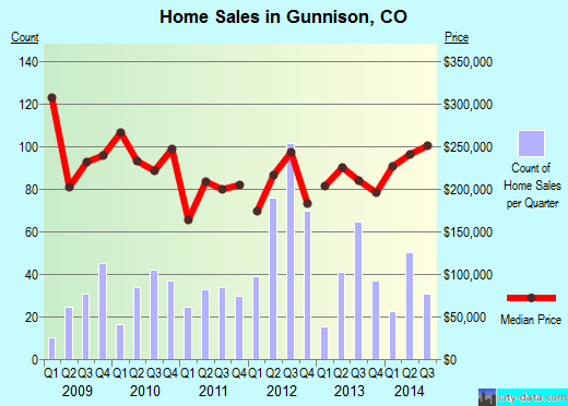 Gunnison,CO index of house prices