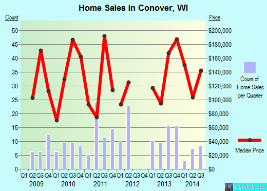 Conover,WI real estate house value index trend