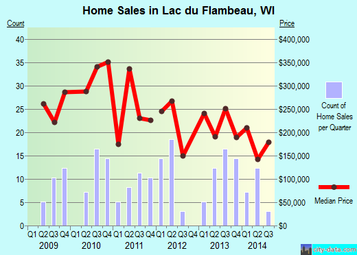 Lac du Flambeau,WI real estate house value index trend