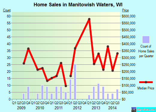Manitowish Waters,WI real estate house value index trend