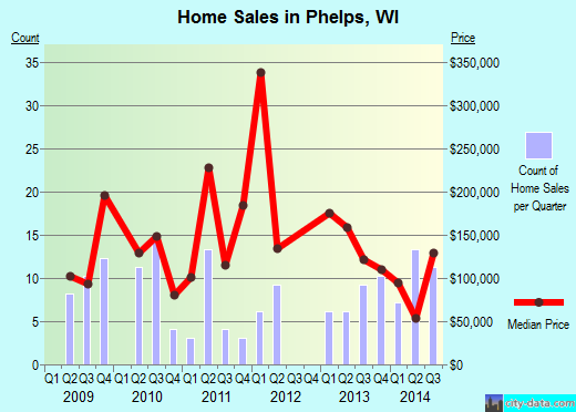 Phelps,WI real estate house value index trend